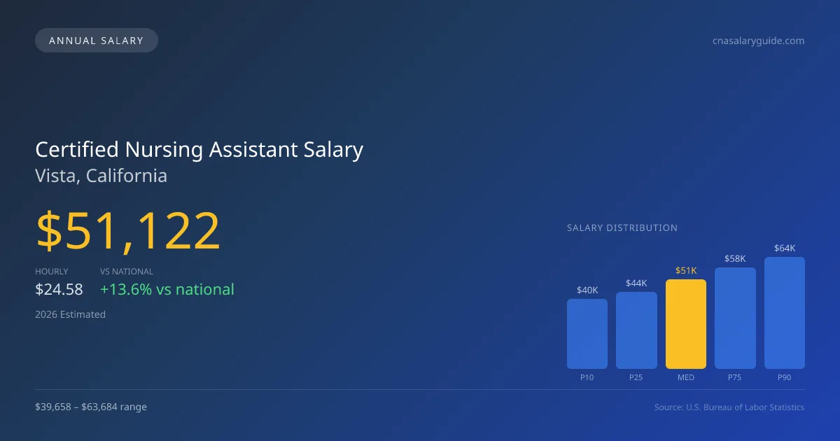 Certified Nursing Assistant Salary in Vista, CA — 2026 est., based on 2025 BLS