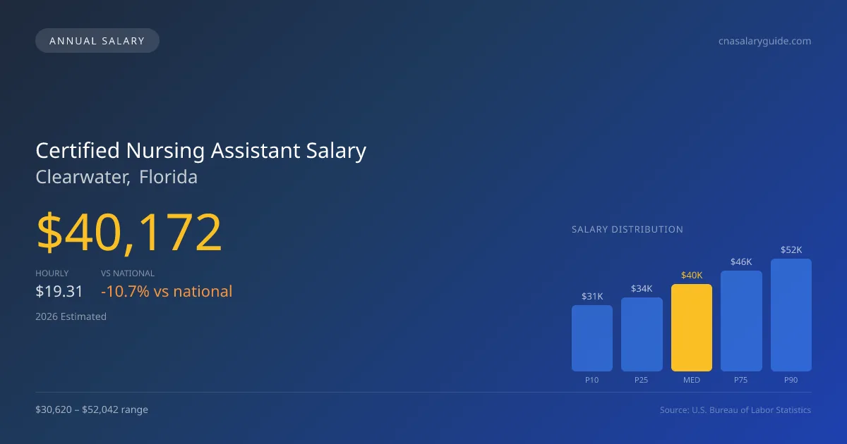 Certified Nursing Assistant Salary in Clearwater, FL — 2026 est., based on 2025 BLS