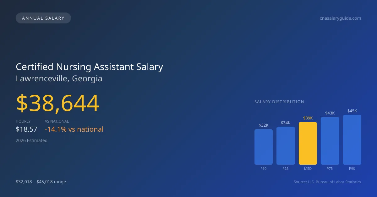 Certified Nursing Assistant Salary in Lawrenceville, GA — 2026 est., based on 2025 BLS
