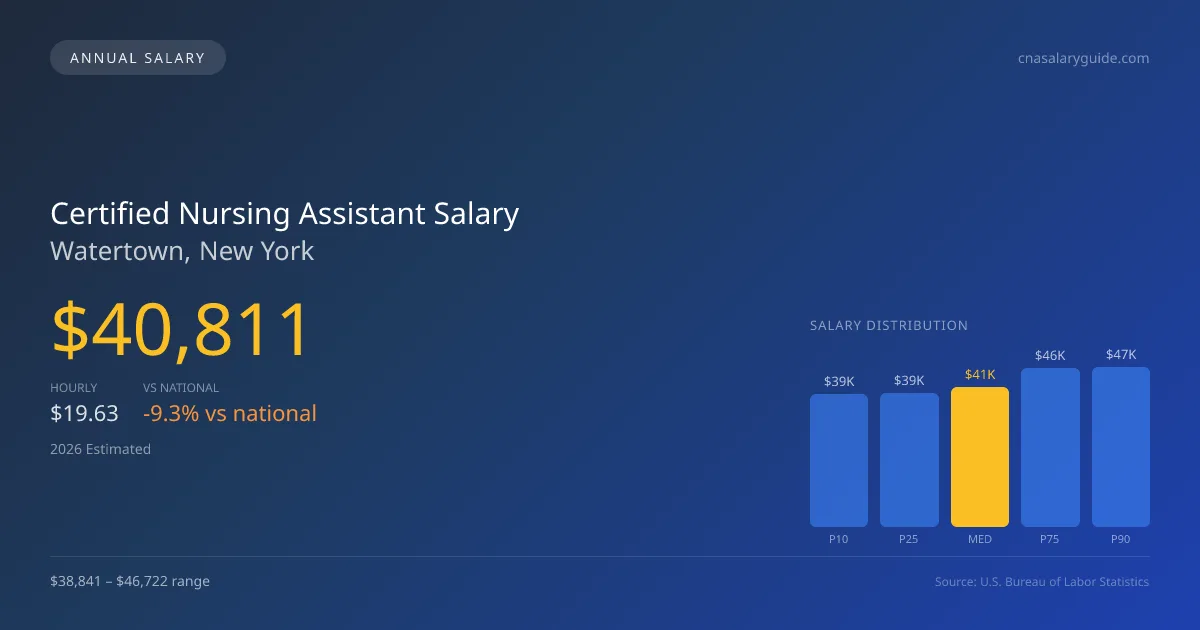 Certified Nursing Assistant Salary in Watertown, NY โ 2026 est., based on 2025 BLS