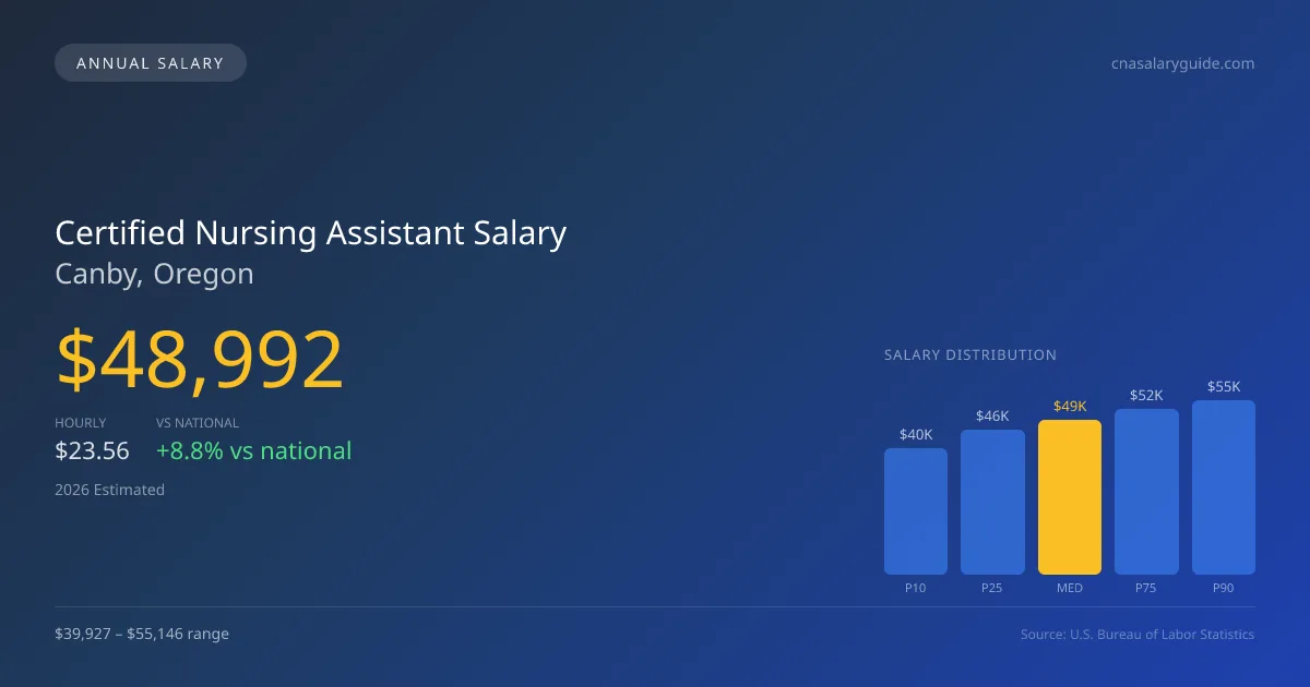 Certified Nursing Assistant Salary in Canby, OR — 2026 est., based on 2025 BLS