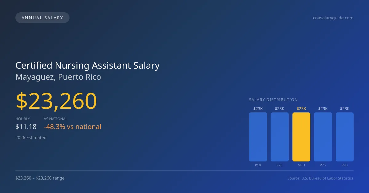Certified Nursing Assistant Salary in Mayaguez, PR — 2026 est., based on 2025 BLS