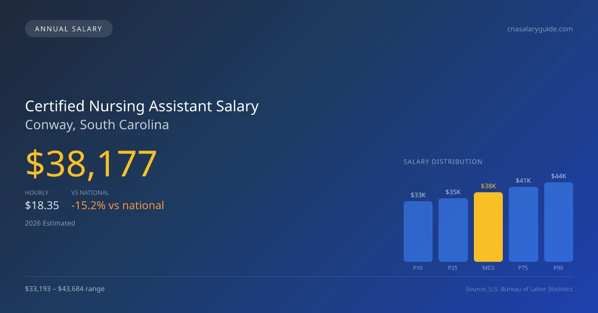 Certified Nursing Assistant Salary in Conway, SC — 2026 est., based on 2025 BLS