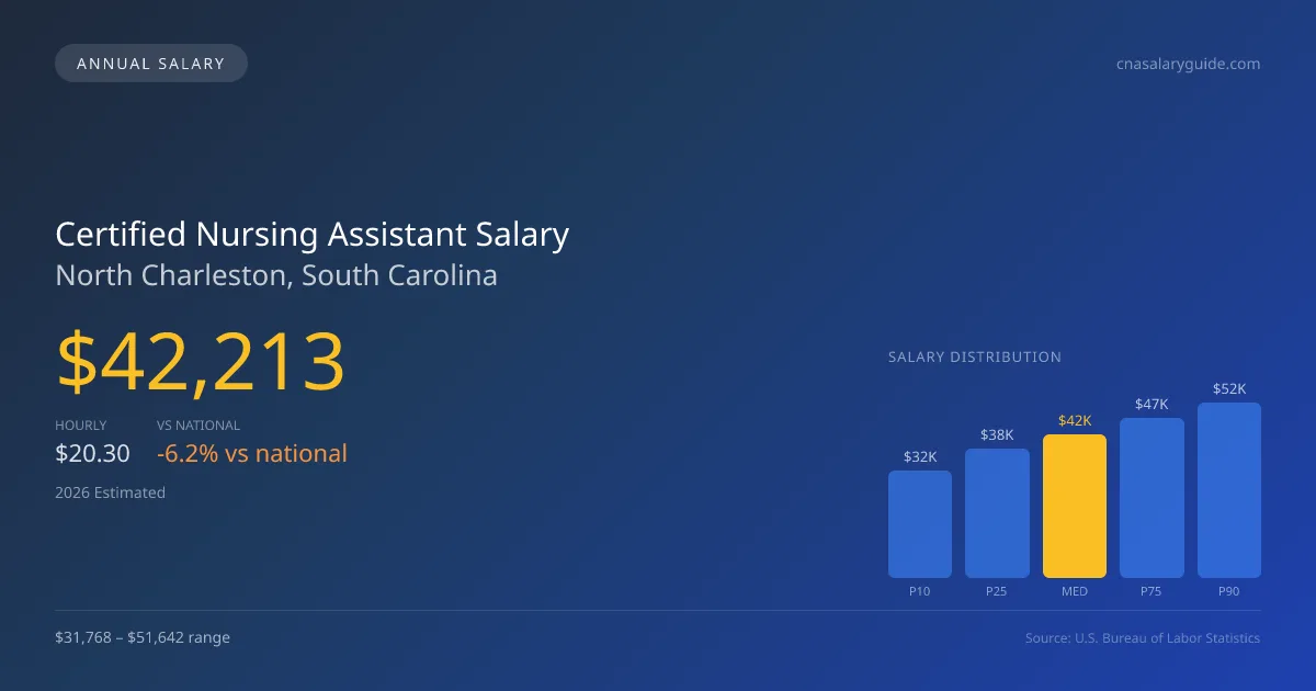 Certified Nursing Assistant Salary in North Charleston, SC — 2026 est., based on 2025 BLS