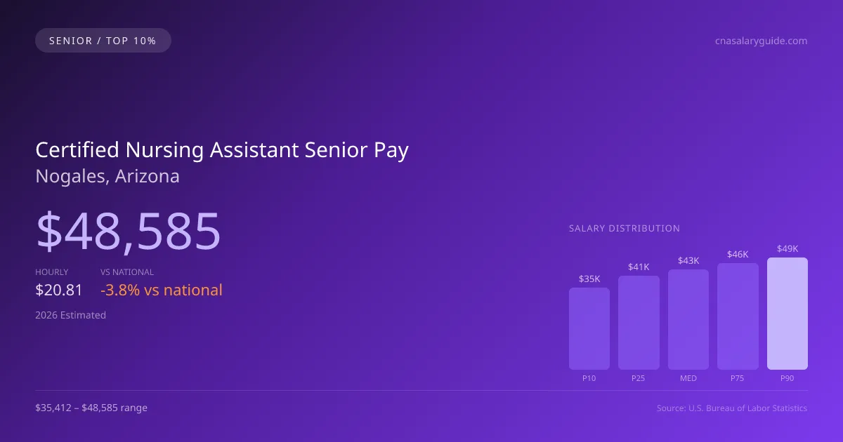 Certified Nursing Assistant Senior Salary in Nogales, AZ — 2026 est., based on 2025 BLS