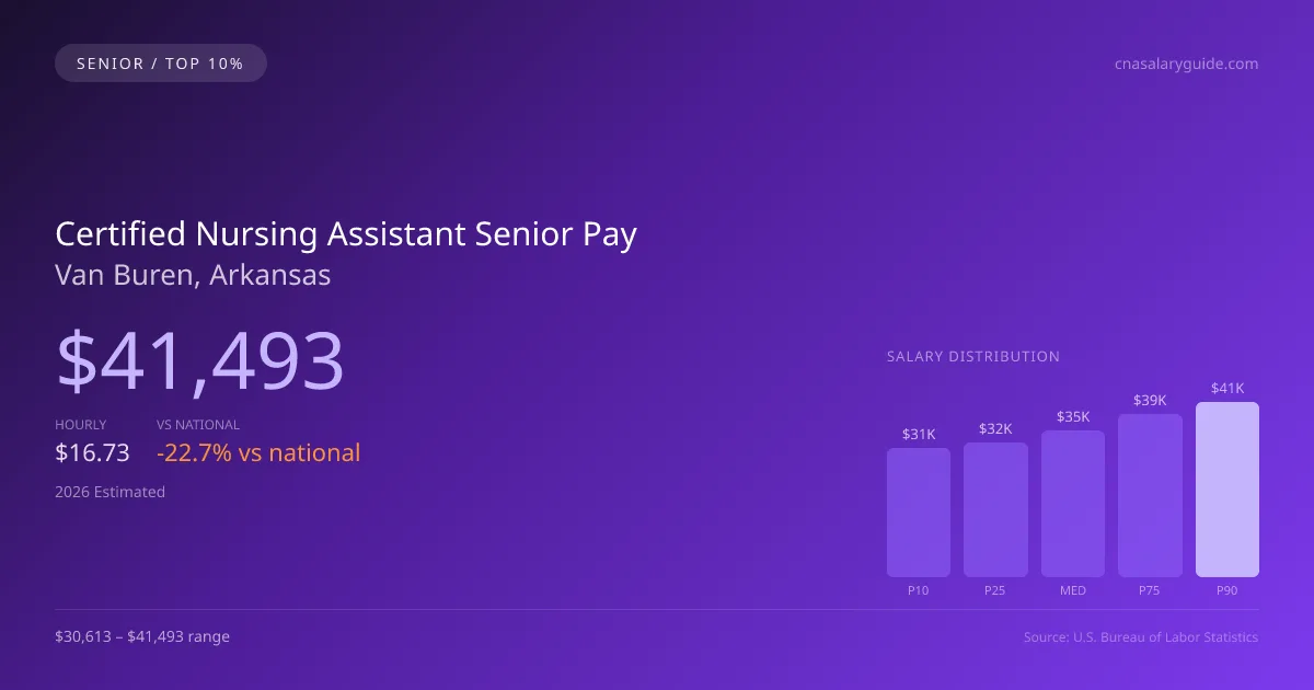 Certified Nursing Assistant Senior Salary in Van Buren, AR — 2026 est., based on 2025 BLS