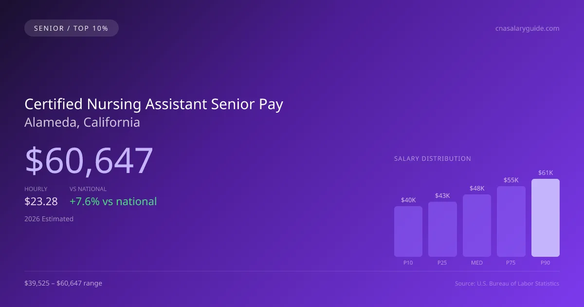 Certified Nursing Assistant Senior Salary in Alameda, CA — 2026 est., based on 2025 BLS