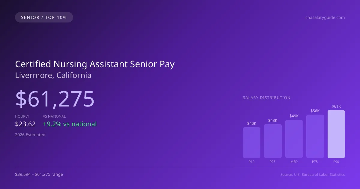 Certified Nursing Assistant Senior Salary in Livermore, CA — 2026 est., based on 2025 BLS