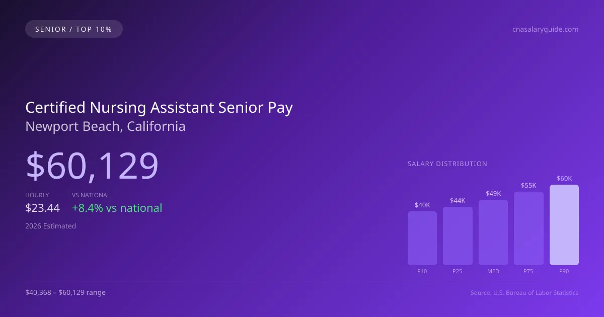 Certified Nursing Assistant Senior Salary in Newport Beach, CA — 2026 est., based on 2025 BLS