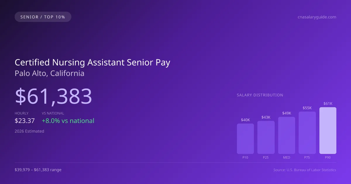 Certified Nursing Assistant Senior Salary in Palo Alto, CA — 2026 est., based on 2025 BLS