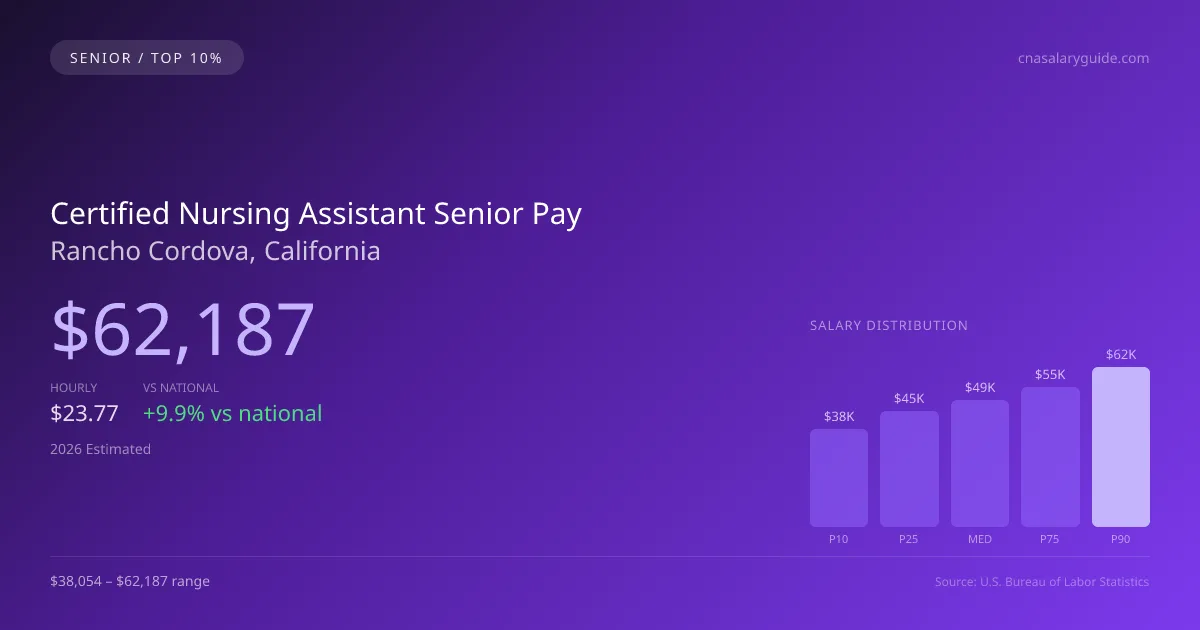 Certified Nursing Assistant Senior Salary in Rancho Cordova, CA — 2026 est., based on 2025 BLS