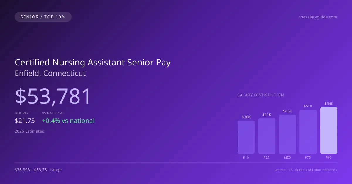 Certified Nursing Assistant Senior Salary in Enfield, CT — 2026 est., based on 2025 BLS