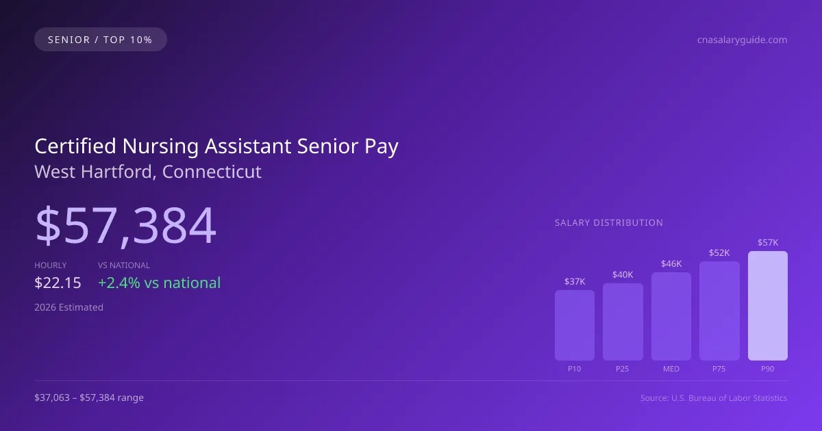 Certified Nursing Assistant Senior Salary in West Hartford, CT — 2026 est., based on 2025 BLS