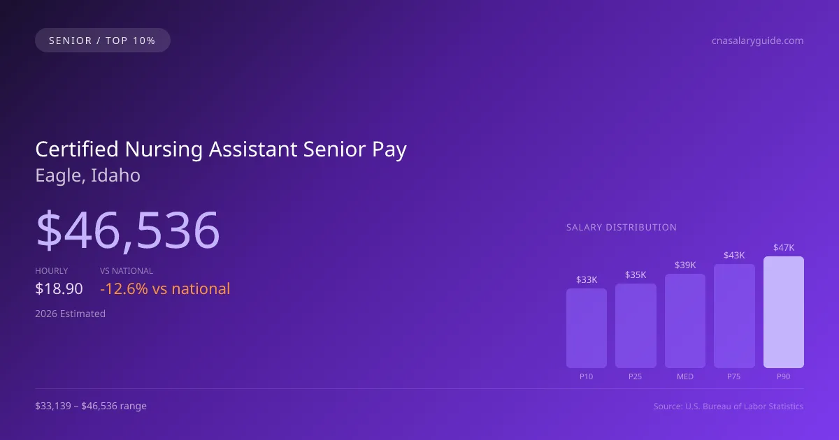 Certified Nursing Assistant Senior Salary in Eagle, ID — 2026 est., based on 2025 BLS
