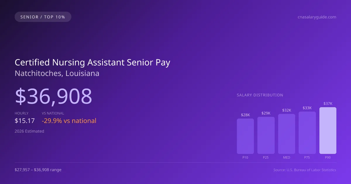 Certified Nursing Assistant Senior Salary in Natchitoches, LA — 2026 est., based on 2025 BLS