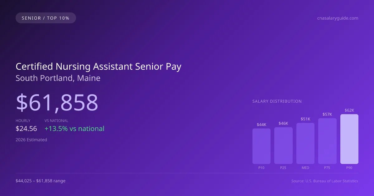 Certified Nursing Assistant Senior Salary in South Portland, ME — 2026 est., based on 2025 BLS