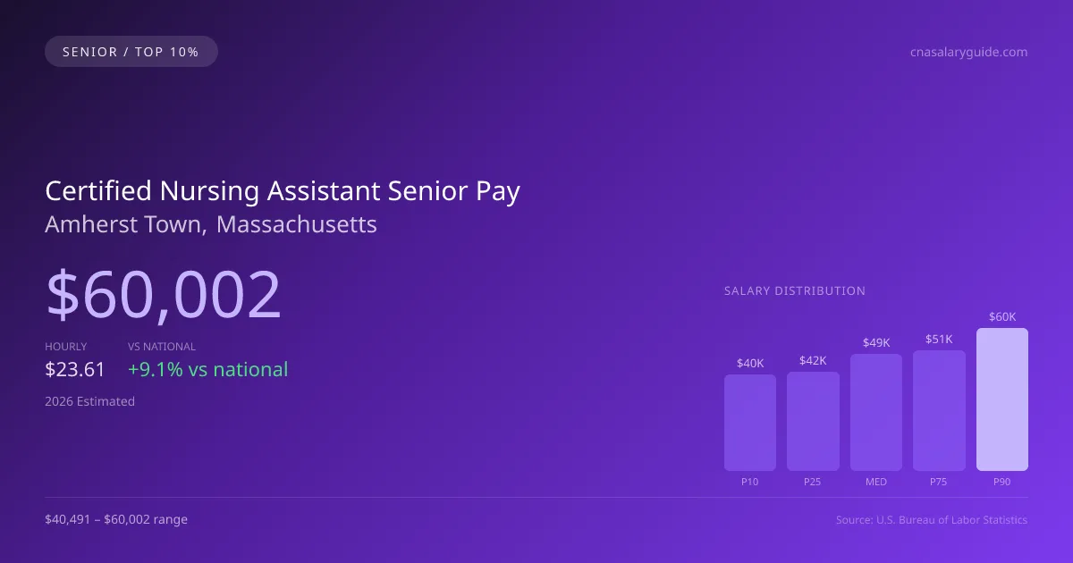 Certified Nursing Assistant Senior Salary in Amherst Town, MA — 2026 est., based on 2025 BLS