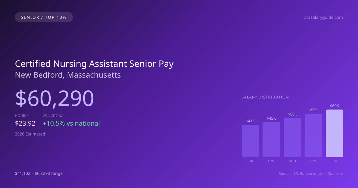 Certified Nursing Assistant Senior Salary in New Bedford, MA — 2026 est., based on 2025 BLS