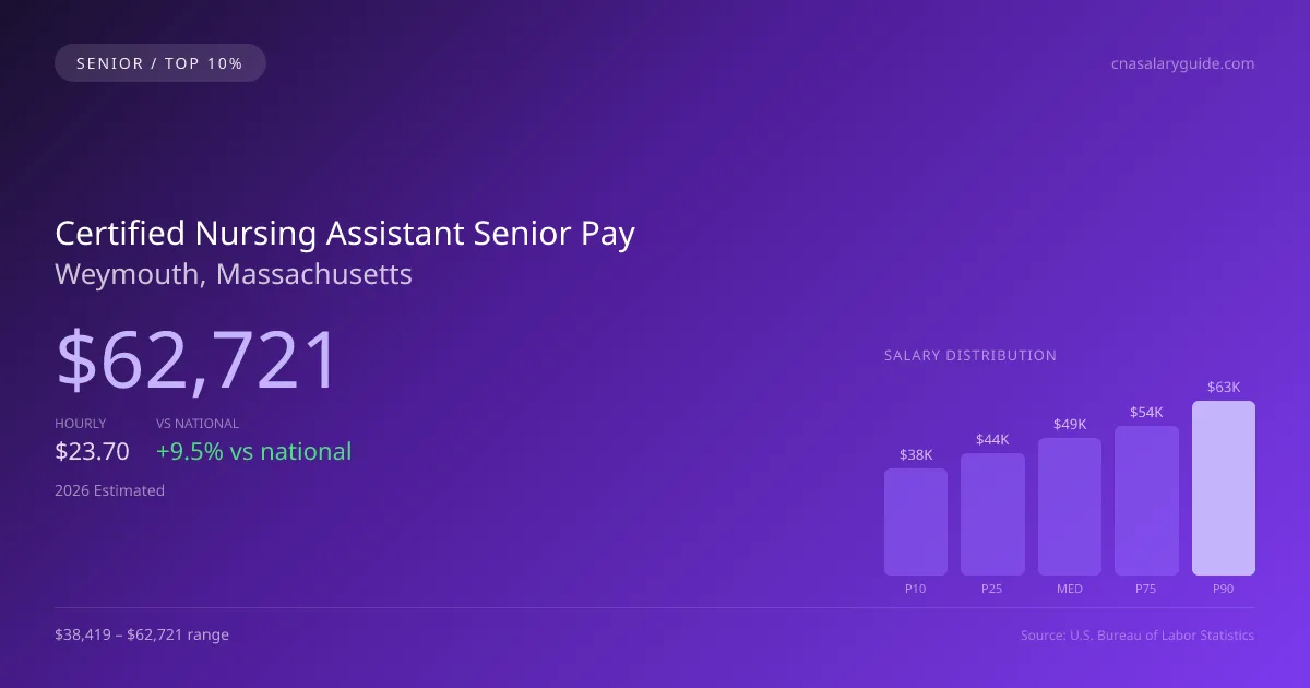 Certified Nursing Assistant Senior Salary in Weymouth, MA — 2026 est., based on 2025 BLS
