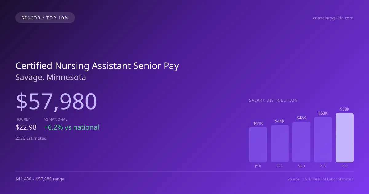 Certified Nursing Assistant Senior Salary in Savage, MN — 2026 est., based on 2025 BLS