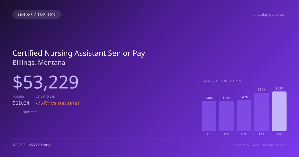 Certified Nursing Assistant Senior Salary in Billings, MT — 2026 est., based on 2025 BLS