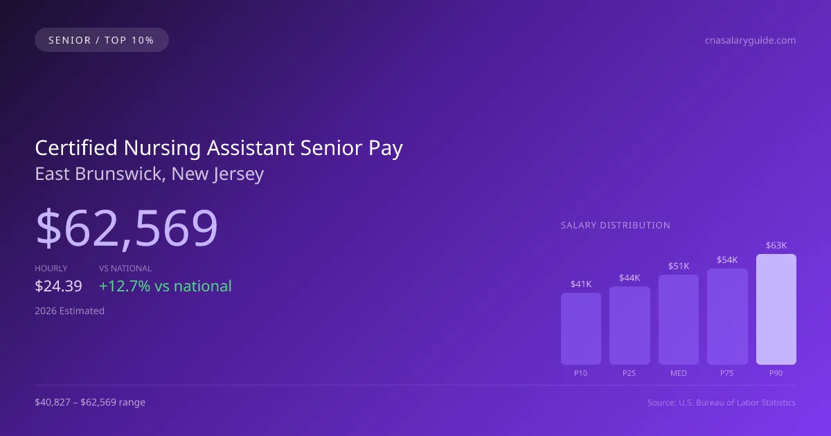 Certified Nursing Assistant Senior Salary in East Brunswick, NJ — 2026 est., based on 2025 BLS