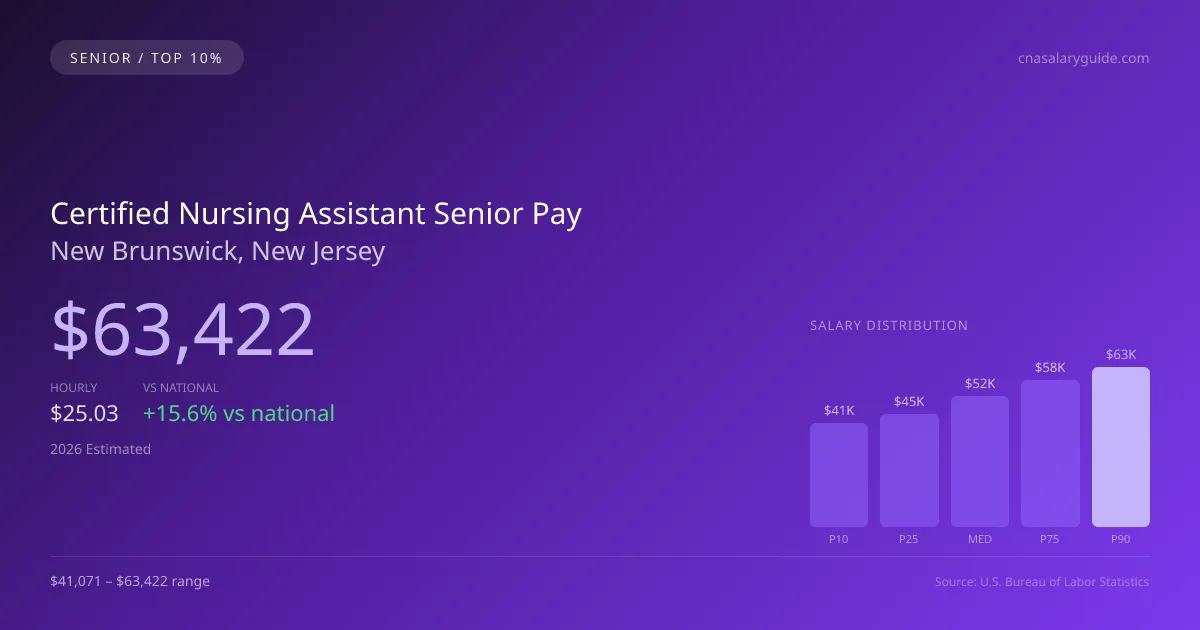 Certified Nursing Assistant Senior Salary in New Brunswick, NJ — 2026 est., based on 2025 BLS