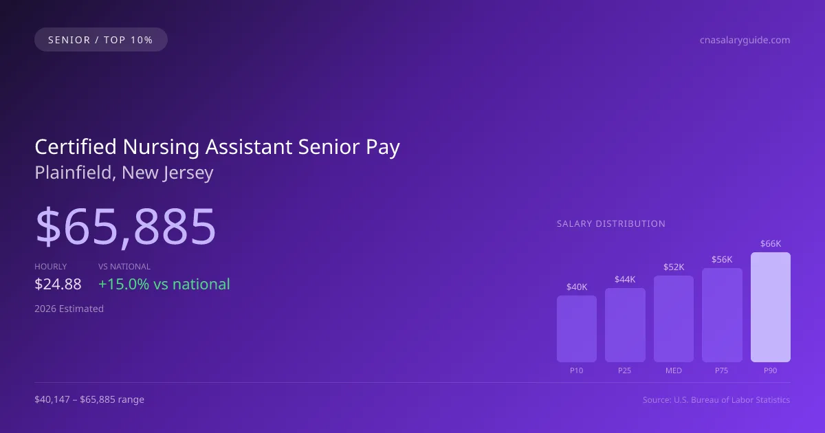 Certified Nursing Assistant Senior Salary in Plainfield, NJ — 2026 est., based on 2025 BLS