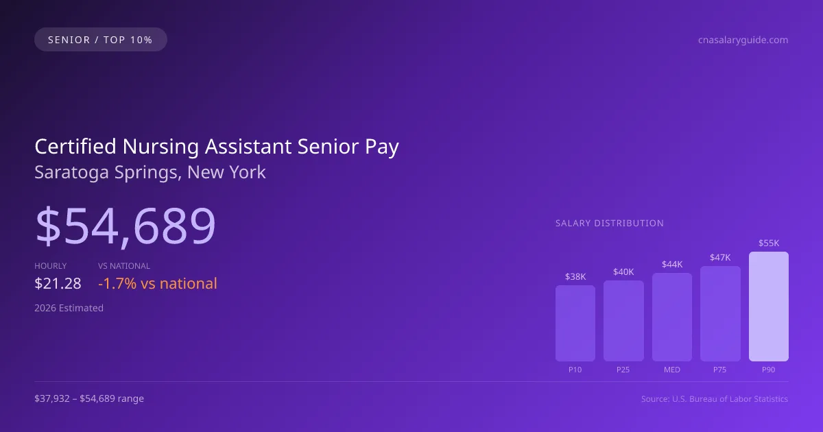 Certified Nursing Assistant Senior Salary in Saratoga Springs, NY — 2026 est., based on 2025 BLS