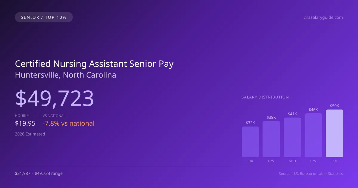 Certified Nursing Assistant Senior Salary in Huntersville, NC — 2026 est., based on 2025 BLS