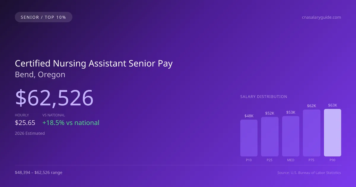Certified Nursing Assistant Senior Salary in Bend, OR — 2026 est., based on 2025 BLS