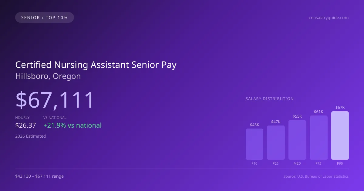 Certified Nursing Assistant Senior Salary in Hillsboro, OR — 2026 est., based on 2025 BLS