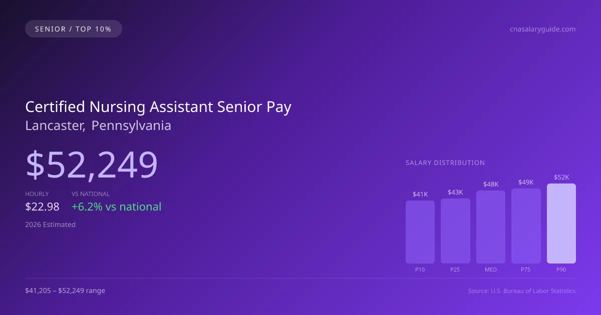 Certified Nursing Assistant Senior Salary in Lancaster, PA — 2026 est., based on 2025 BLS