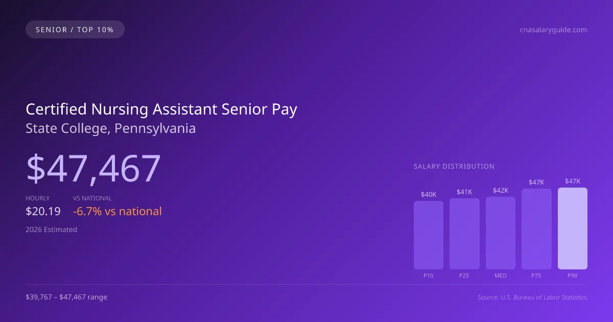 Certified Nursing Assistant Senior Salary in State College, PA — 2026 est., based on 2025 BLS