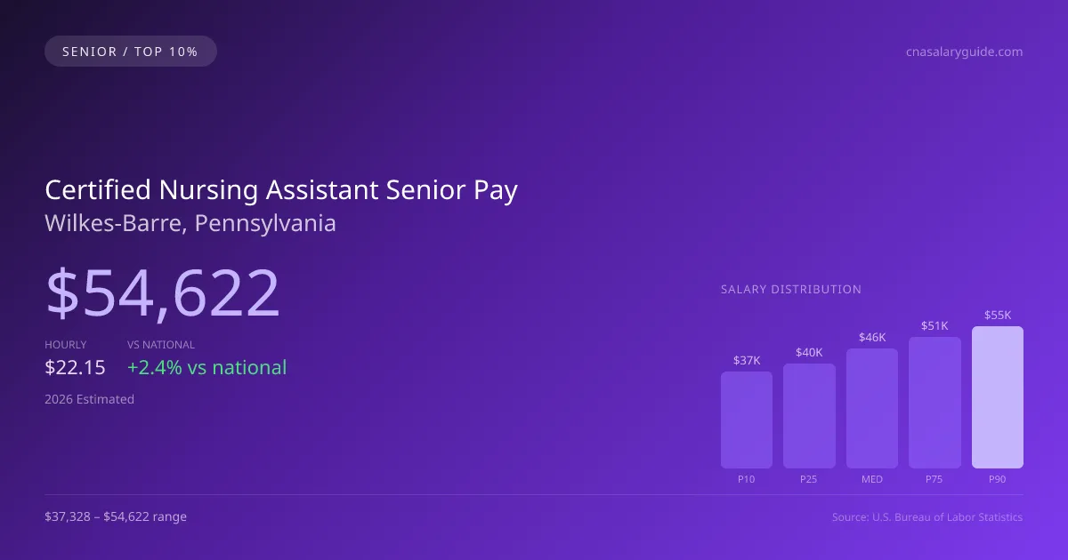 Certified Nursing Assistant Senior Salary in Wilkes-Barre, PA — 2026 est., based on 2025 BLS
