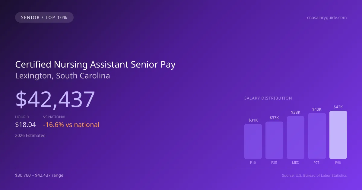 Certified Nursing Assistant Senior Salary in Lexington, SC — 2026 est., based on 2025 BLS