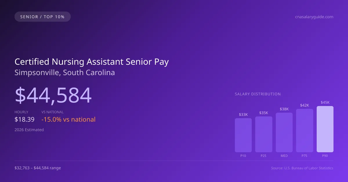 Certified Nursing Assistant Senior Salary in Simpsonville, SC — 2026 est., based on 2025 BLS