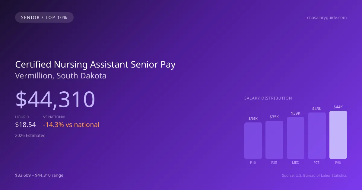 Certified Nursing Assistant Senior Salary in Vermillion, SD — 2026 est., based on 2025 BLS
