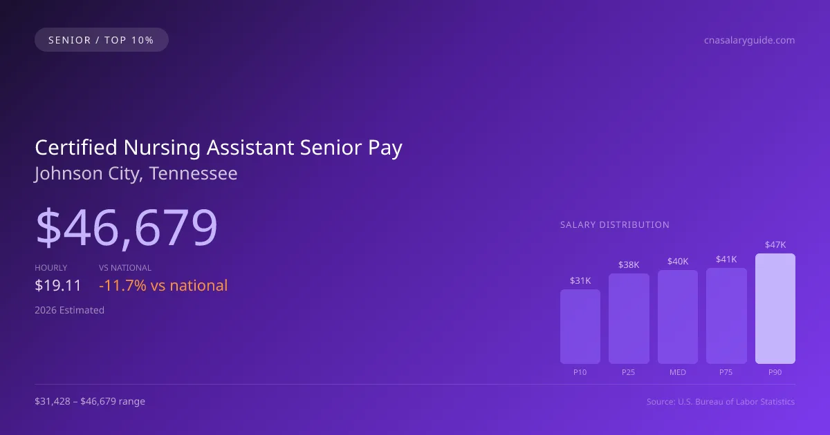 Certified Nursing Assistant Senior Salary in Johnson City, TN — 2026 est., based on 2025 BLS