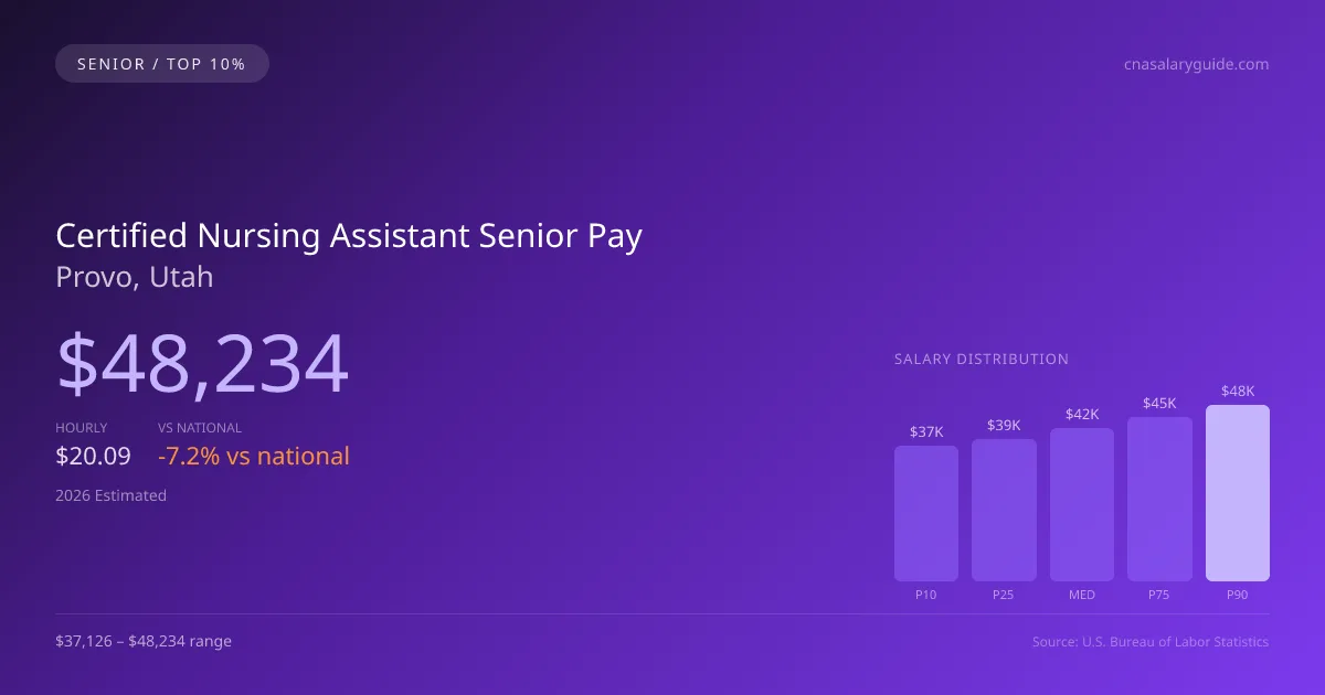 Certified Nursing Assistant Senior Salary in Provo, UT — 2026 est., based on 2025 BLS