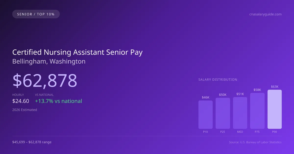 Certified Nursing Assistant Senior Salary in Bellingham, WA — 2026 est., based on 2025 BLS