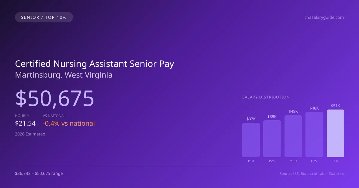 Certified Nursing Assistant Senior Salary in Martinsburg, WV — 2026 est., based on 2025 BLS
