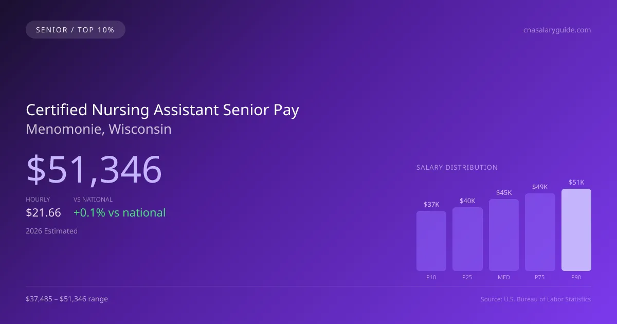 Certified Nursing Assistant Senior Salary in Menomonie, WI — 2026 est., based on 2025 BLS
