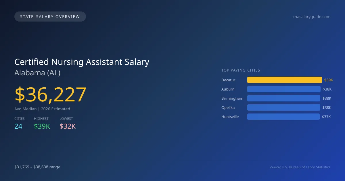 Certified Nursing Assistant Salary in Alabama - 2025 BLS Data Infographic
