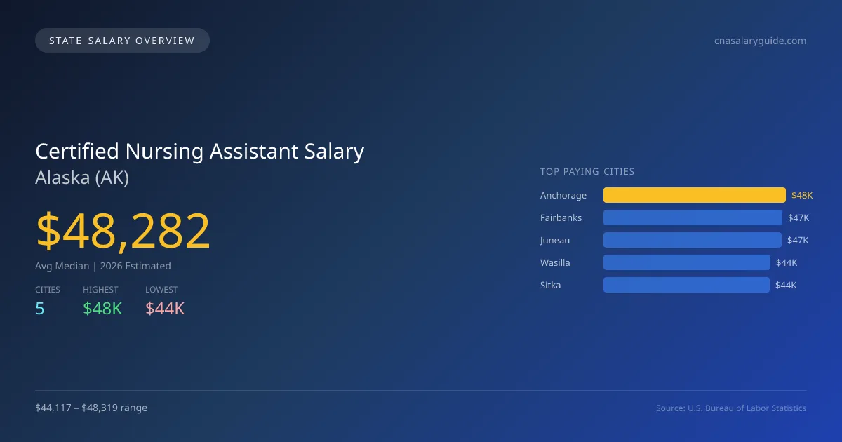 Certified Nursing Assistant Salary in Alaska - 2025 BLS Data Infographic