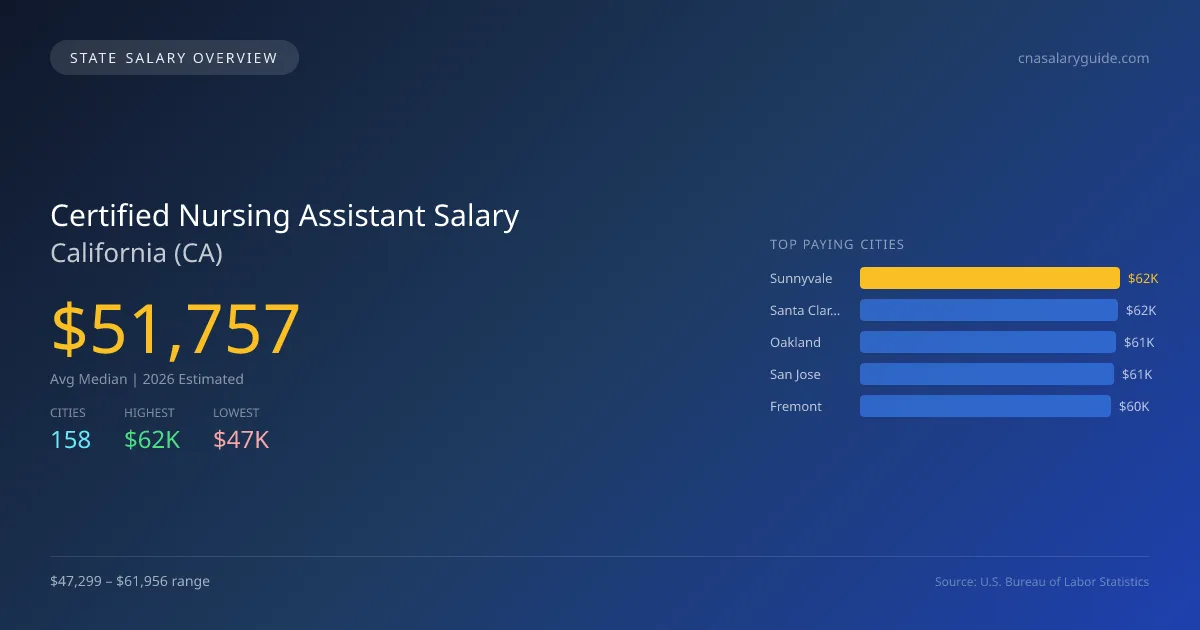 Certified Nursing Assistant Salary in California - 2025 BLS Data Infographic
