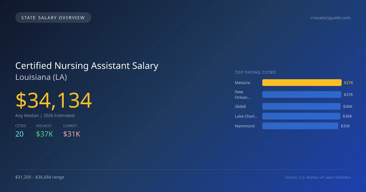 Certified Nursing Assistant Salary in Louisiana - 2025 BLS Data Infographic