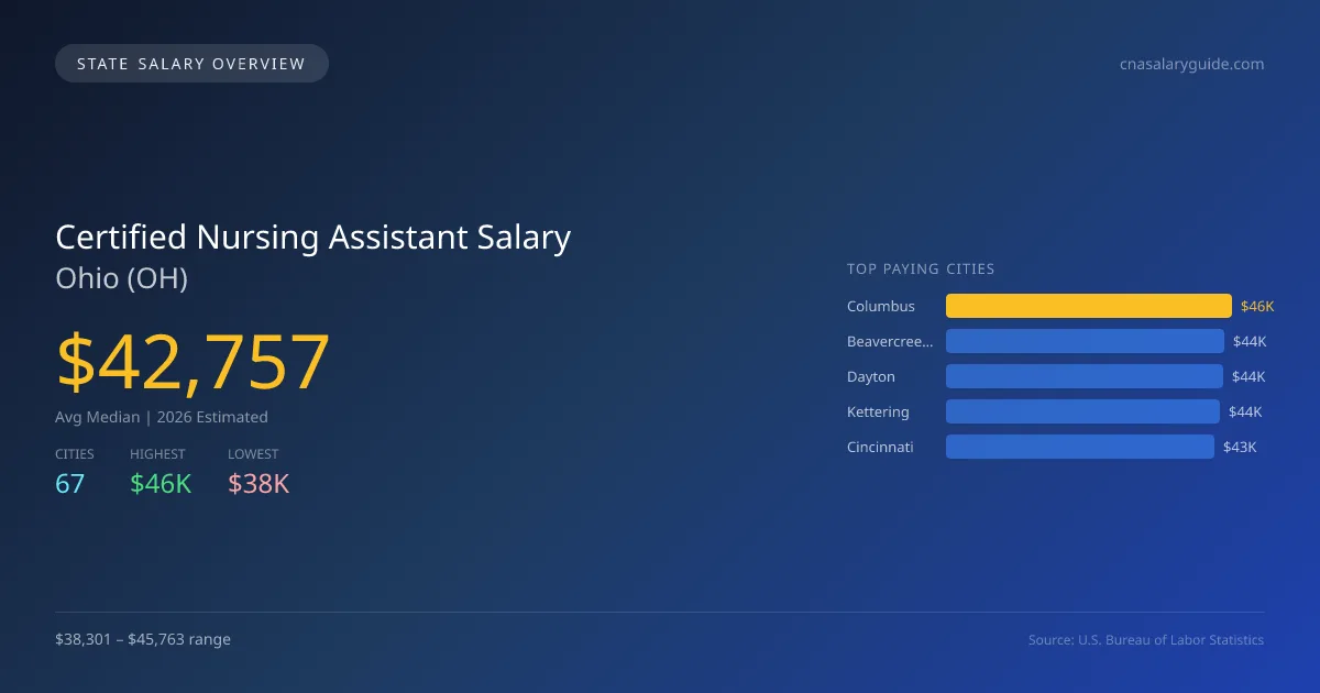 Certified Nursing Assistant Salary in Ohio - 2025 BLS Data Infographic