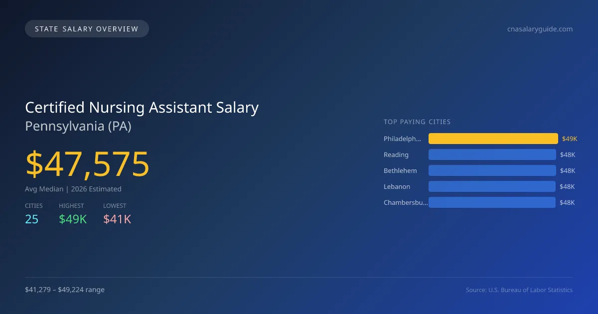 Certified Nursing Assistant Salary in Pennsylvania - 2025 BLS Data Infographic