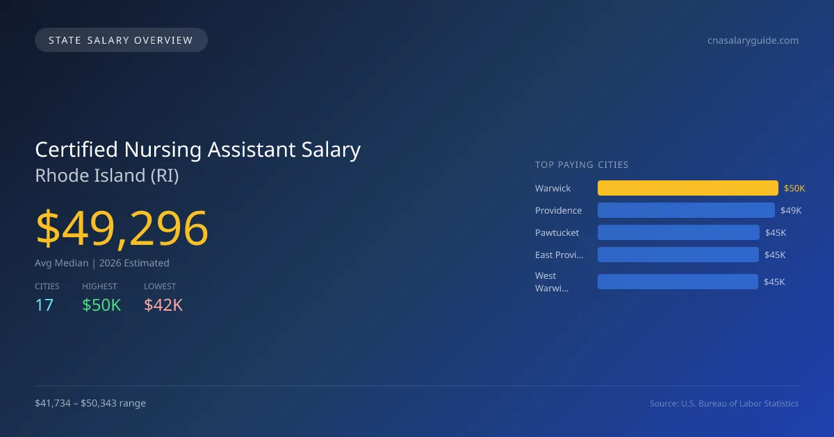 Certified Nursing Assistant Salary in Rhode Island - 2025 BLS Data Infographic
